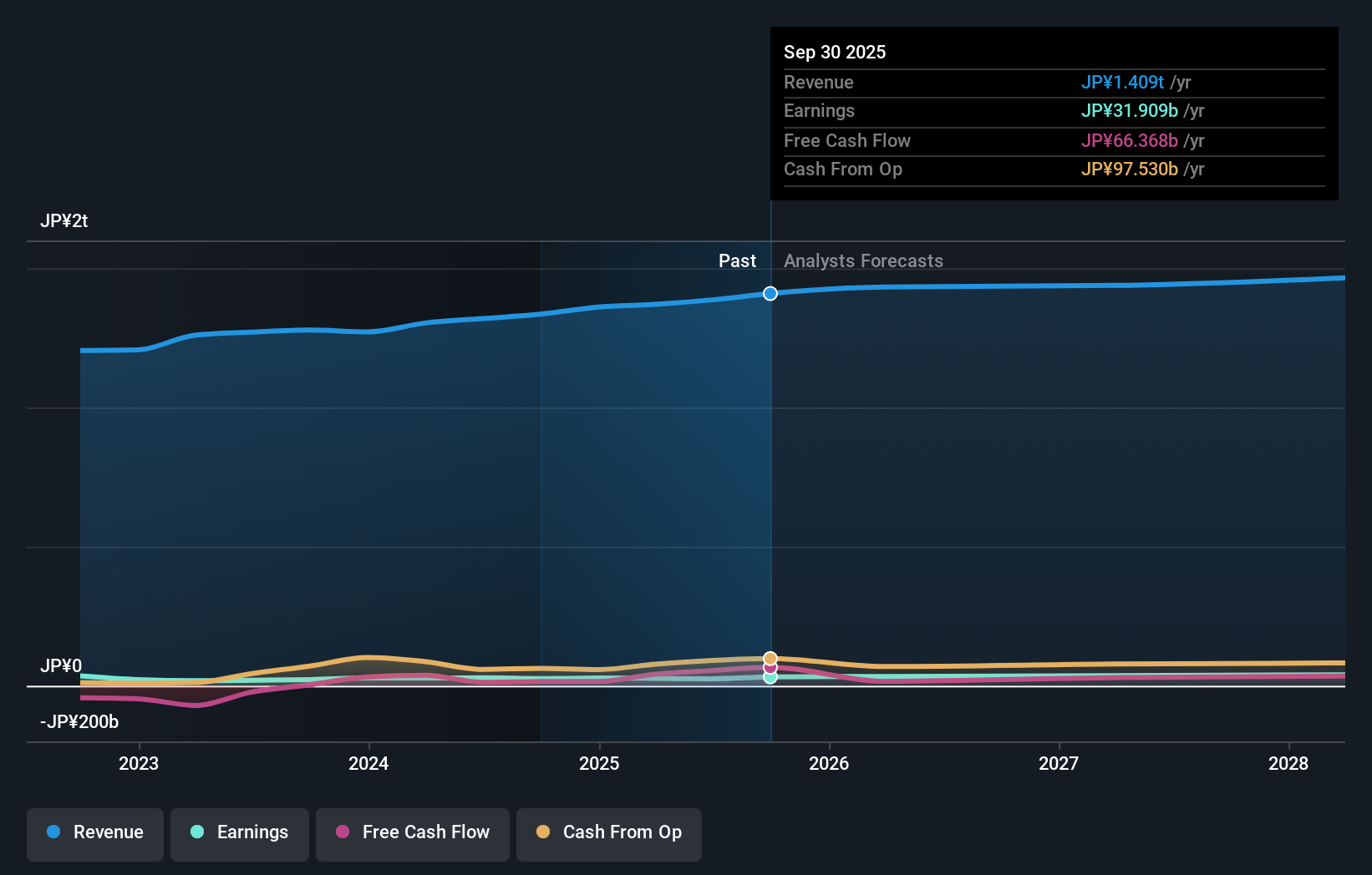 TSE:2282 Earnings & Revenue Growth as at Nov 2025