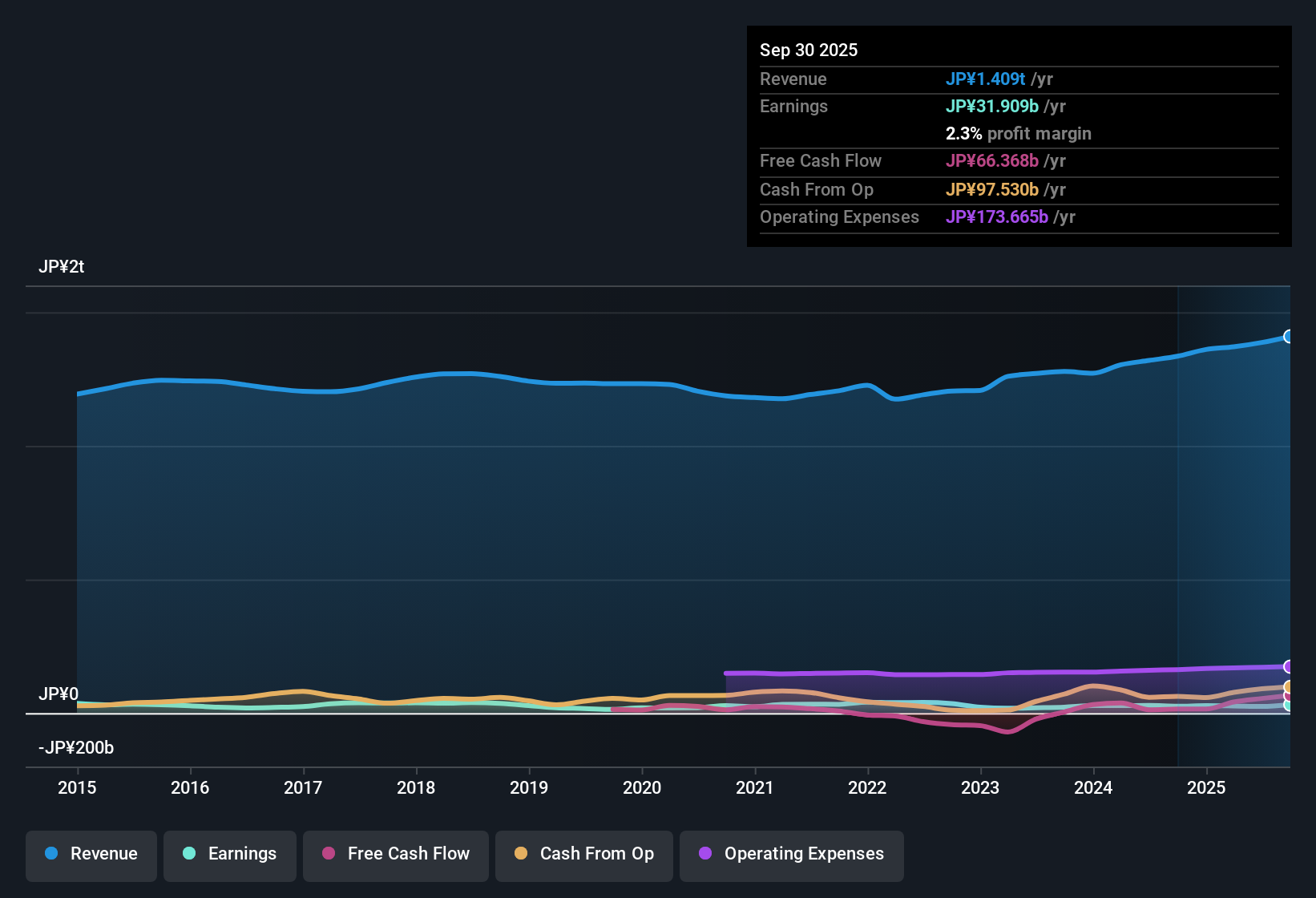 TSE:2282 Earnings & Revenue History as at Nov 2025