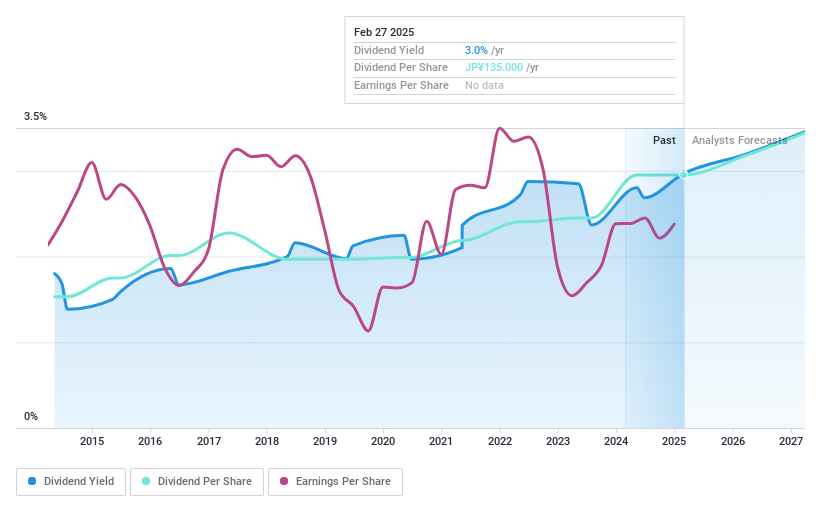 TSE:2282 Dividend History as at Feb 2025