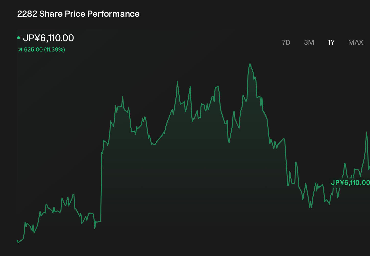 TSE:2282 1-Year Stock Price Chart