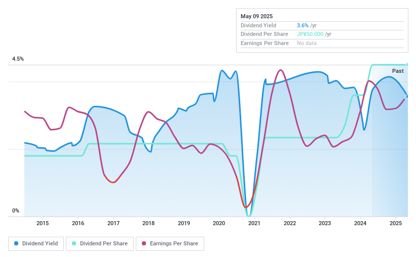 TSE:7299 Dividend History as at May 2025