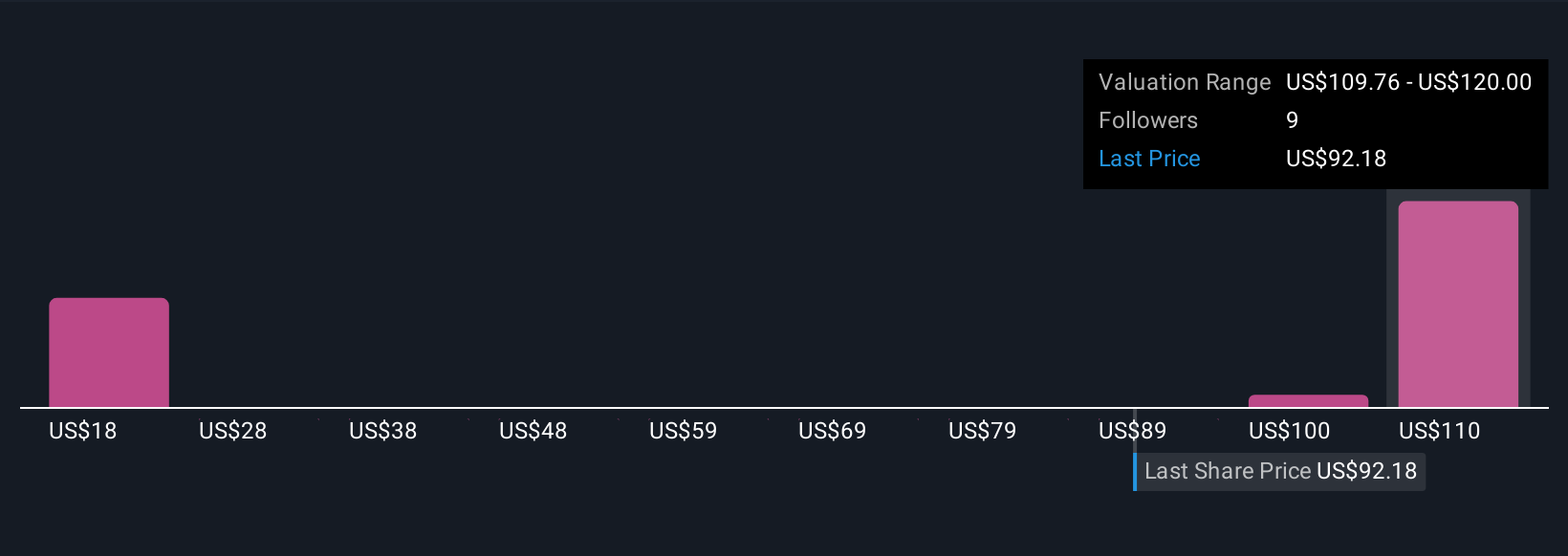 UFPI Community Fair Values as at Oct 2025