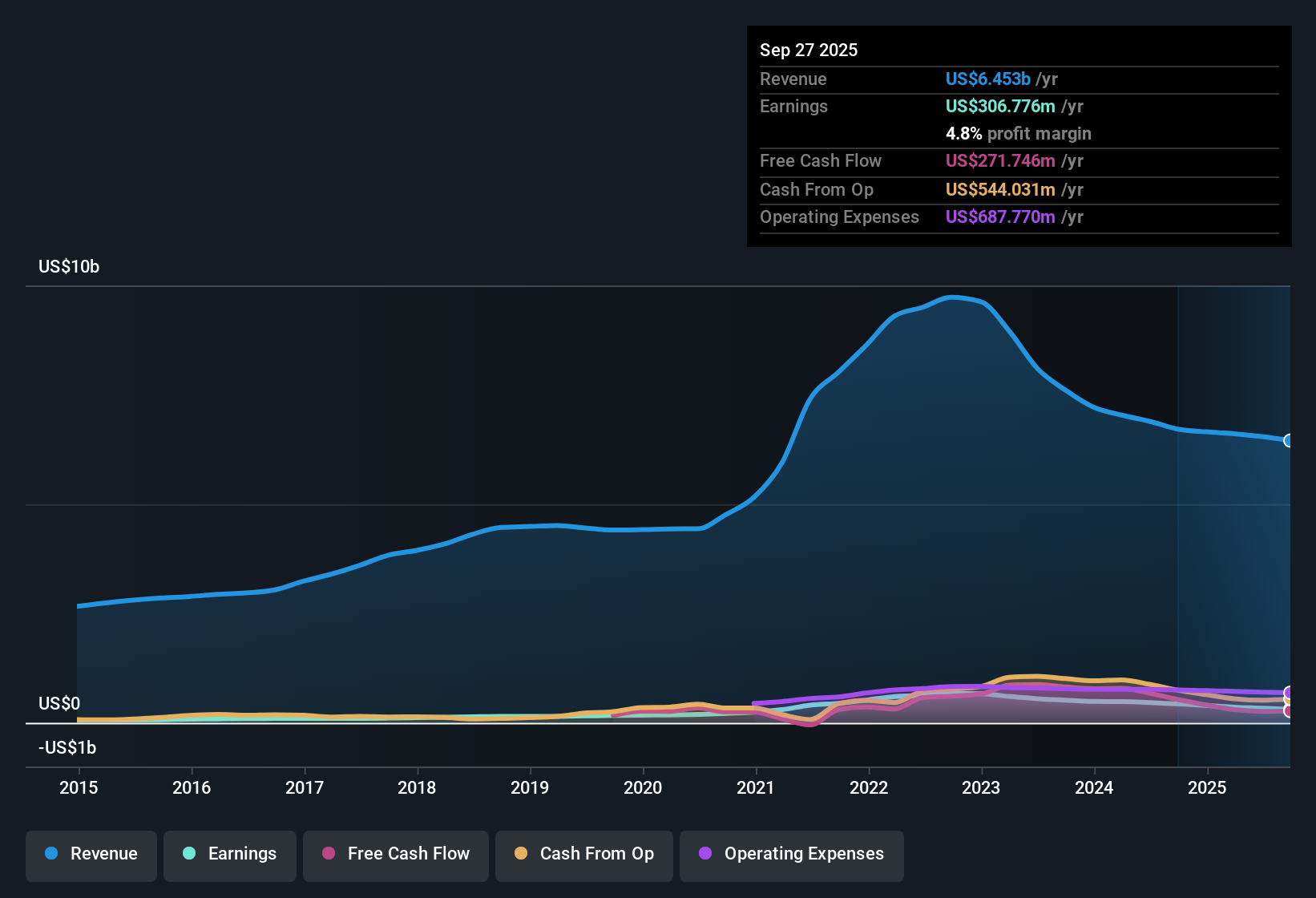 NasdaqGS:UFPI Earnings & Revenue History as at Oct 2025