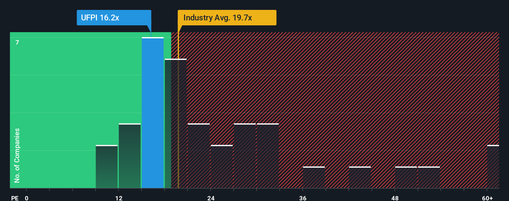 NasdaqGS:UFPI PE Ratio as at Oct 2025