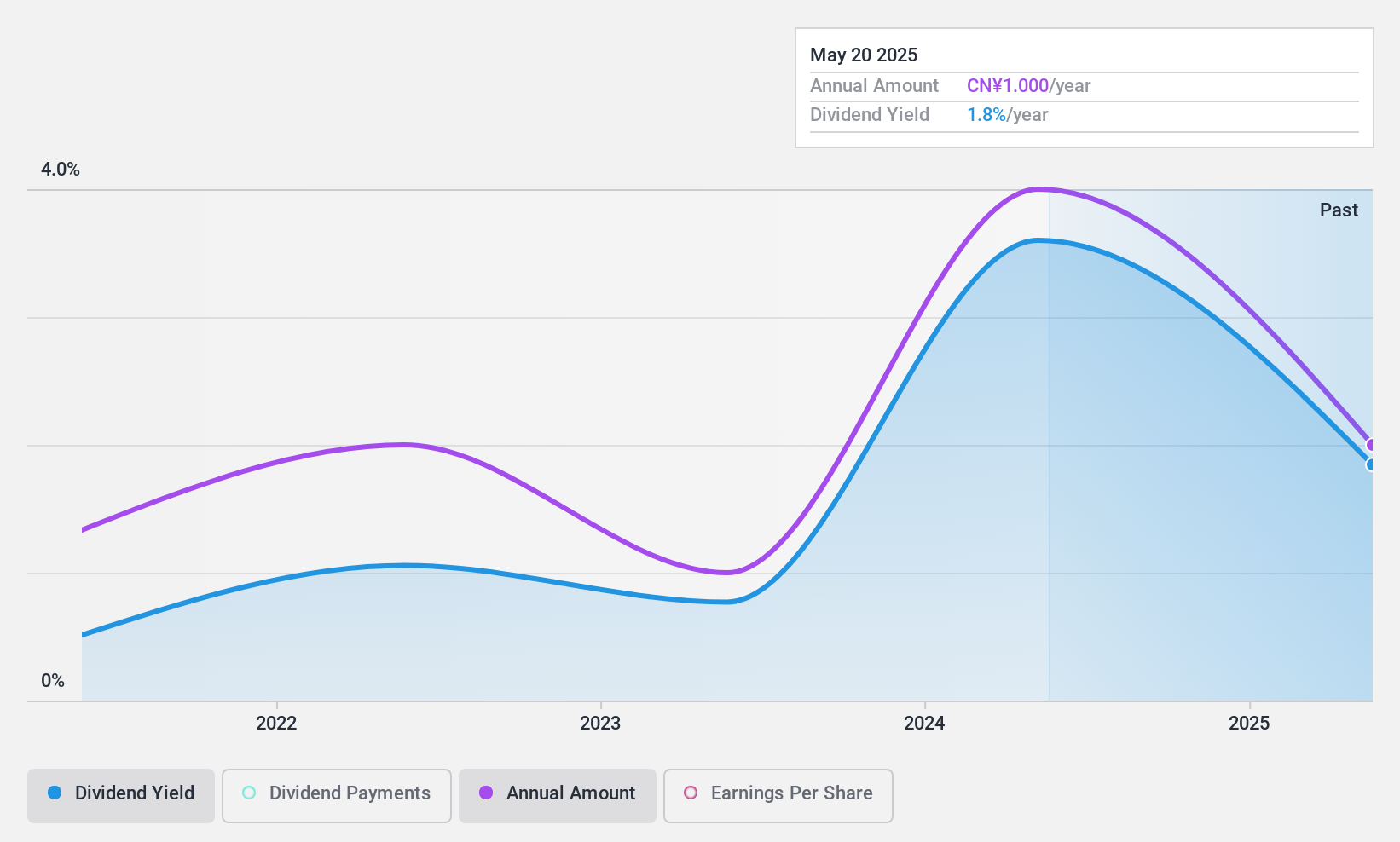 SZSE:300841 Dividend History as at Sep 2024