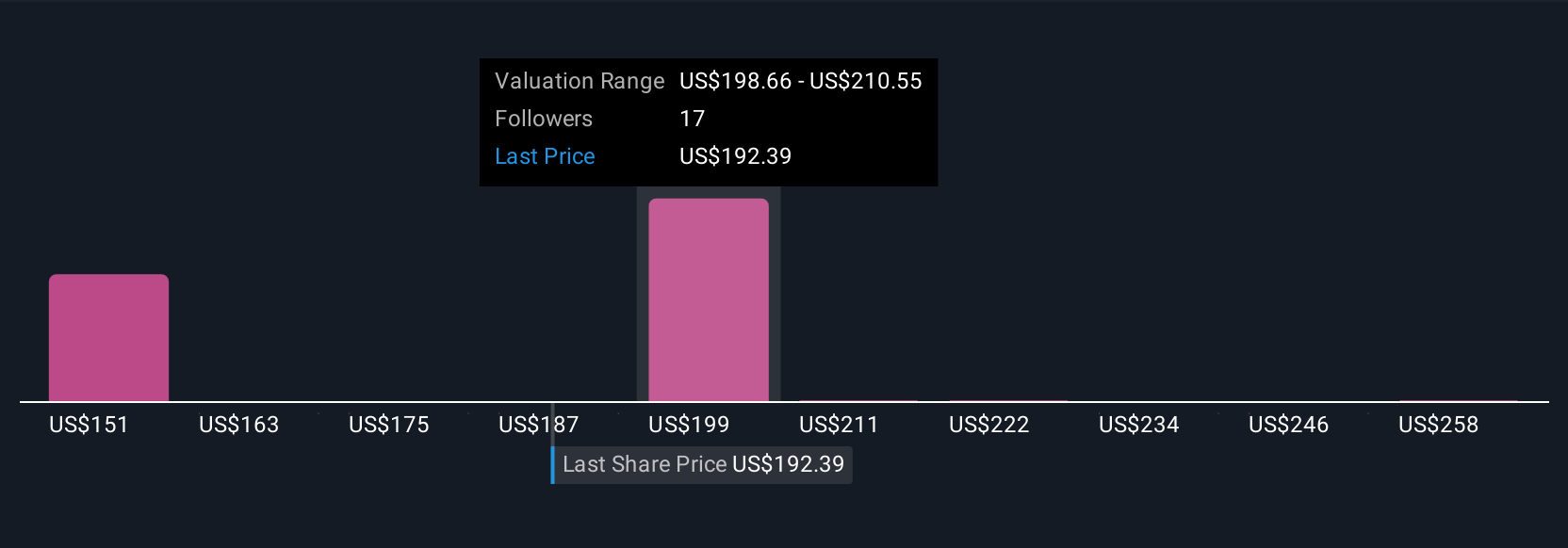 BDX Community Fair Values as at Sep 2025