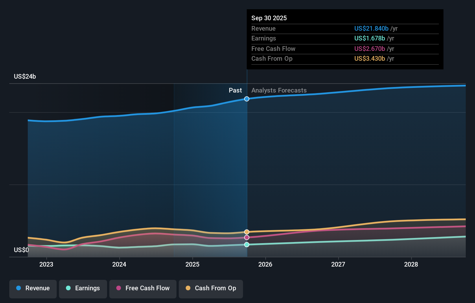 BDX Earnings & Revenue Growth as at Dec 2025