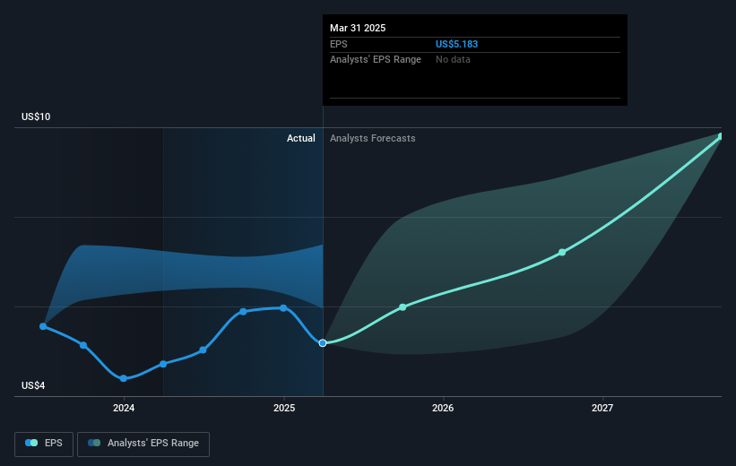 NYSE:BDX Earnings Per Share Growth as at May 2025