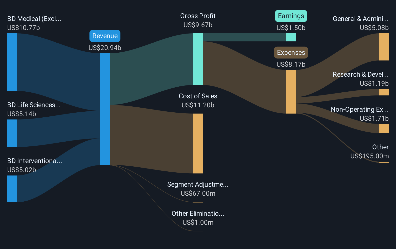 NYSE:BDX Revenue & Expenses Breakdown as at May 2025