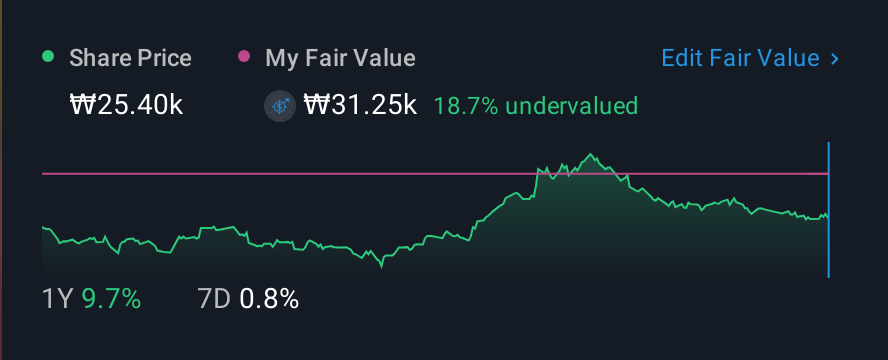 KOSE:A002790 1 Year Share Price vs Fair Value