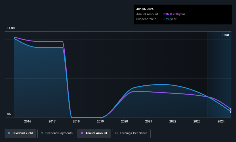 BVB:TEL Dividend History as at May 2025
