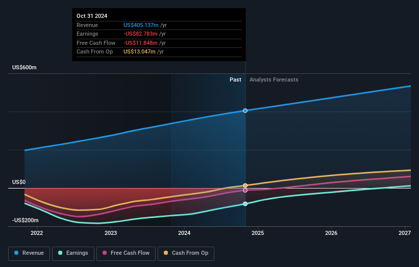 PHR Earnings & Revenue Growth as at Sep 2025