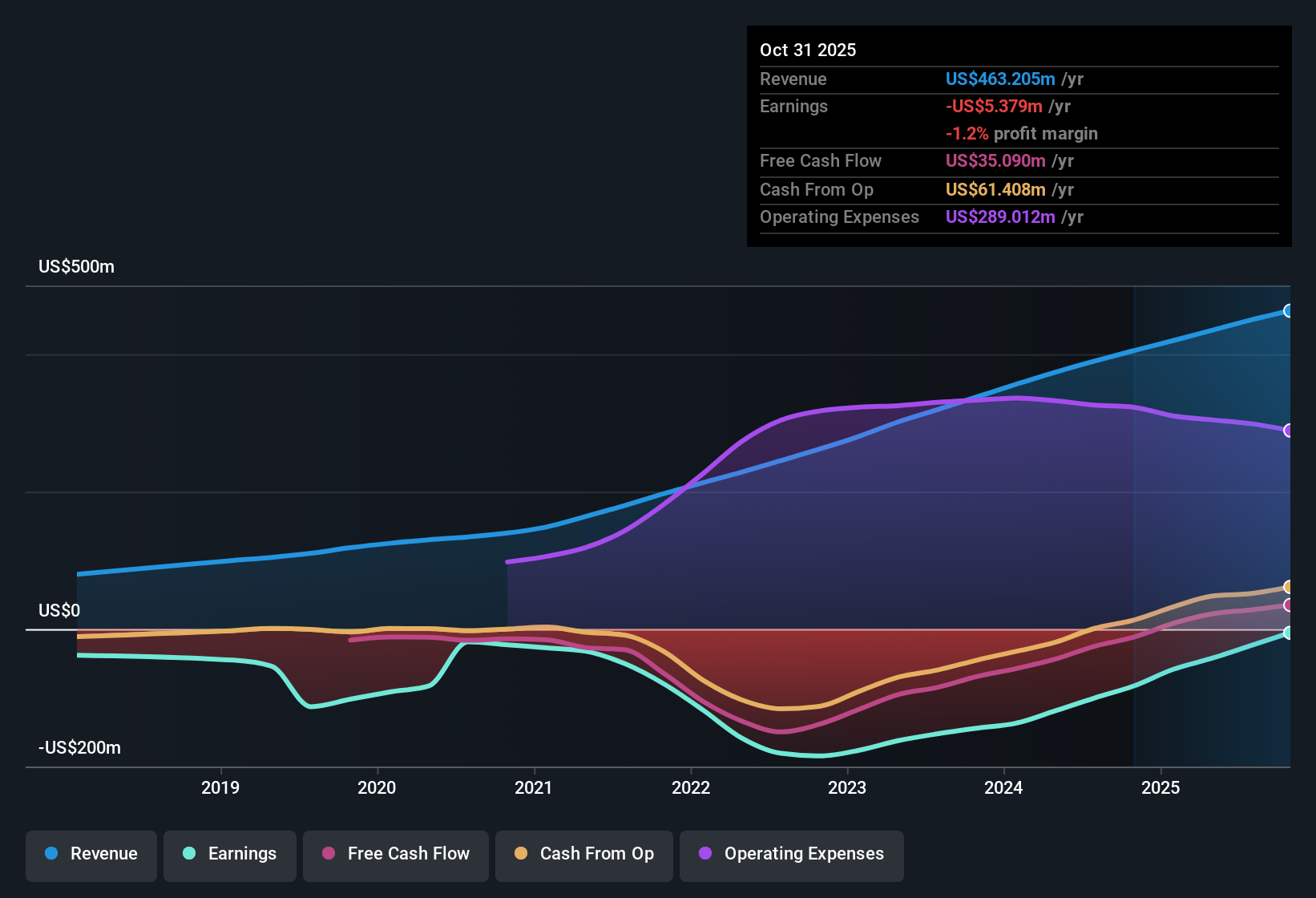 NYSE:PHR Earnings & Revenue History as at Dec 2025
