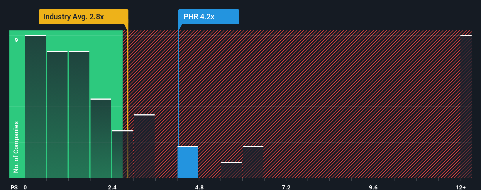 NYSE:PHR PS Ratio as at Aug 2025