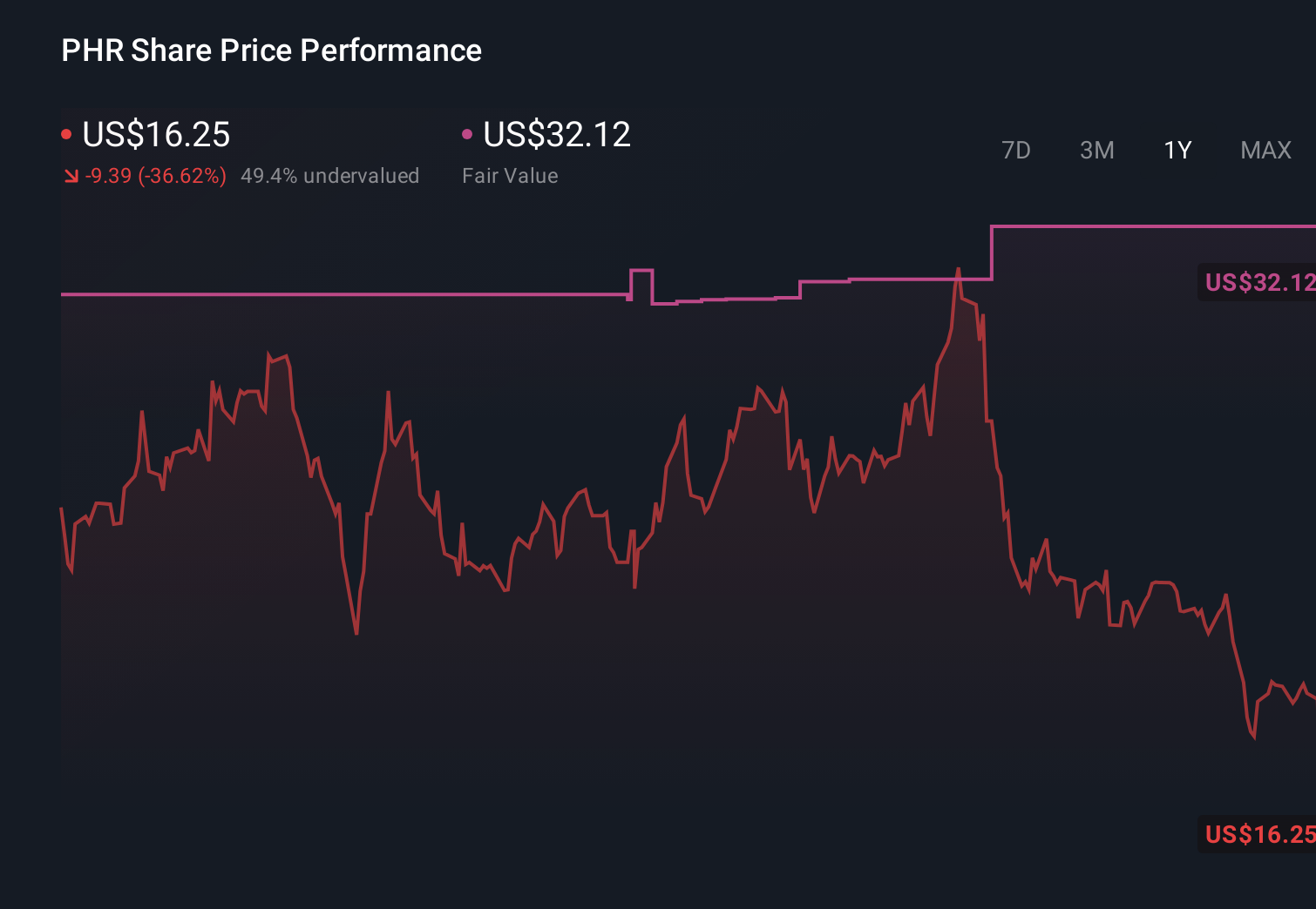PHR 1-Year Stock Price Chart