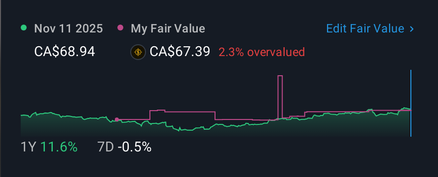 TSX:MG 1 Year Share Price vs Fair Value