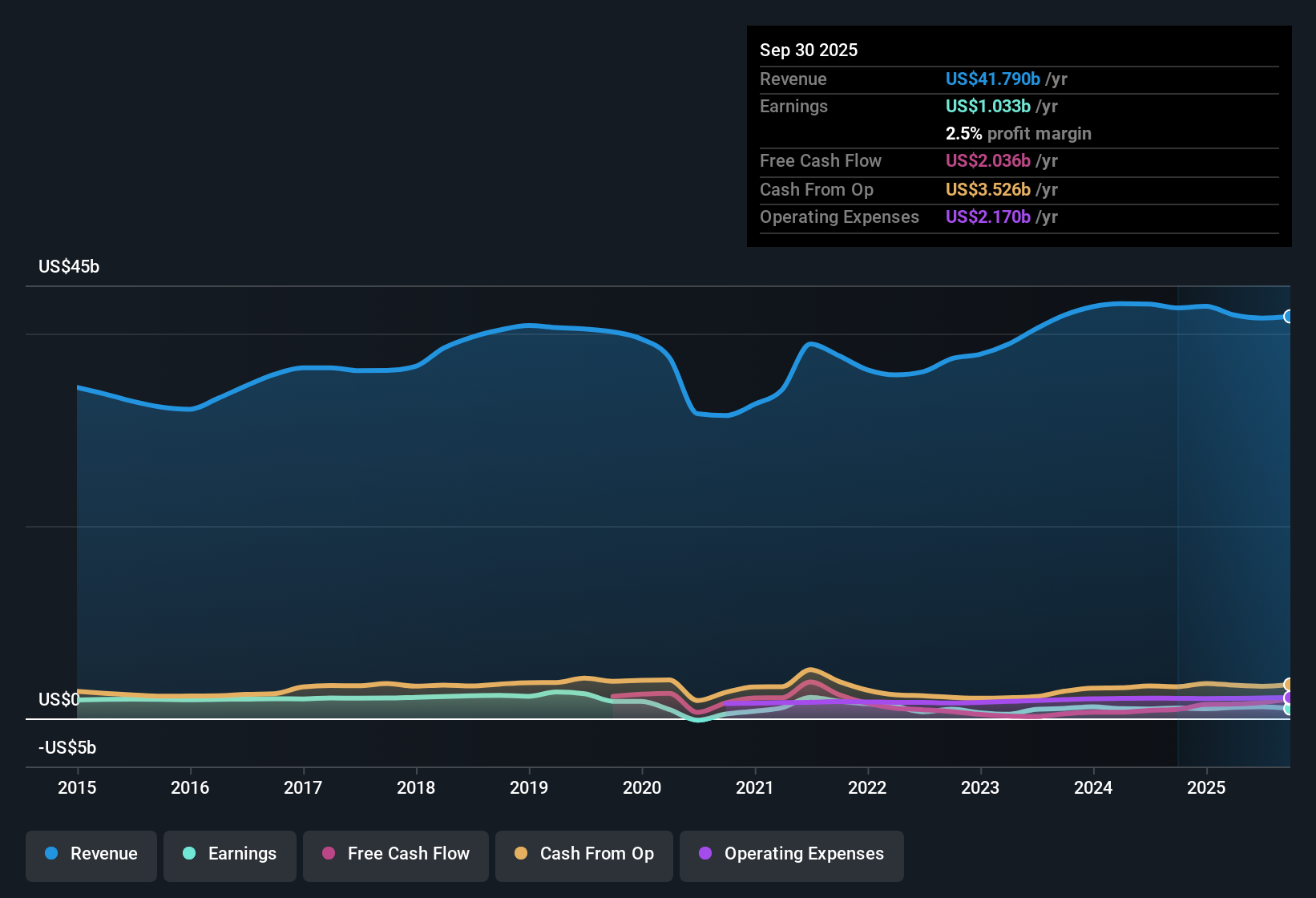 TSX:MG Earnings & Revenue History as at Nov 2025