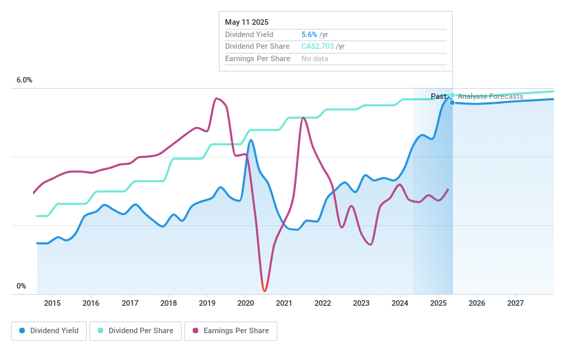 TSX:MG Dividend History as at May 2025