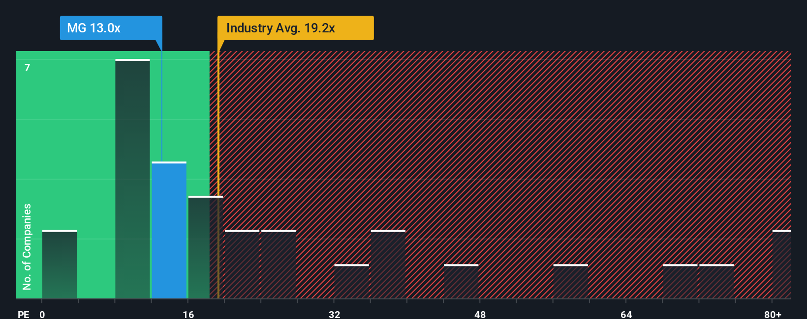 TSX:MG PE Ratio as at Nov 2025
