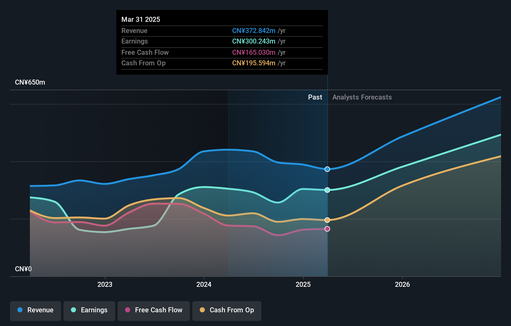 SHSE:688318 Earnings and Revenue Growth as at Jul 2025