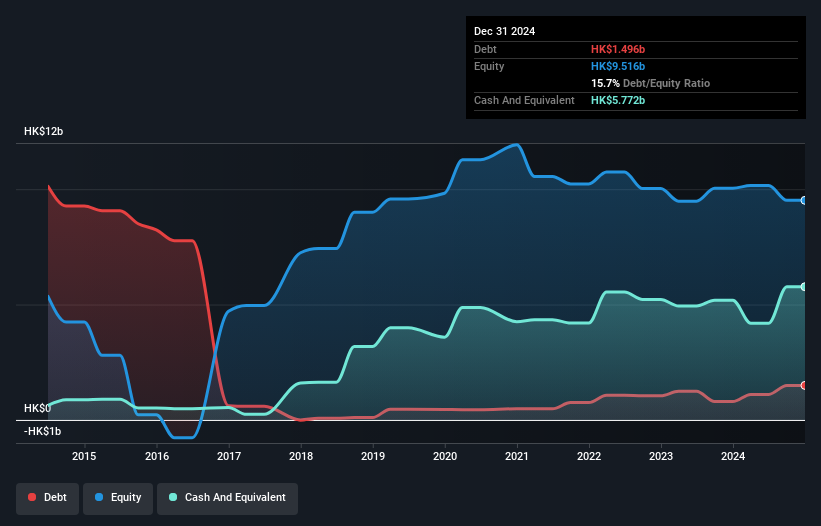 SEHK:697 Debt to Equity as at May 2025