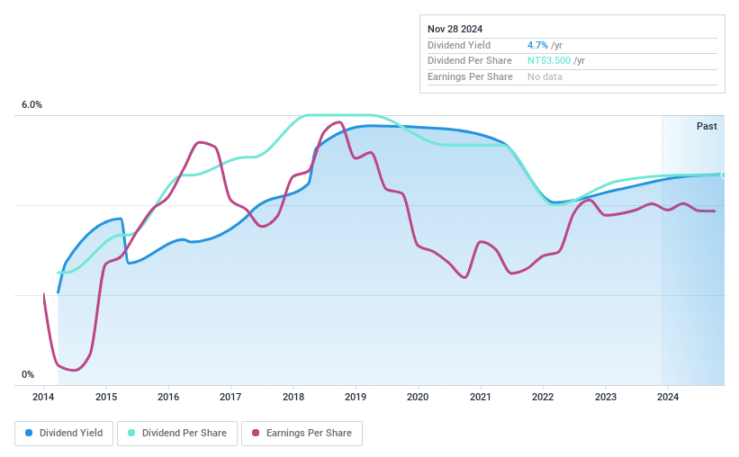 TPEX:4105 Dividend History as at Nov 2024