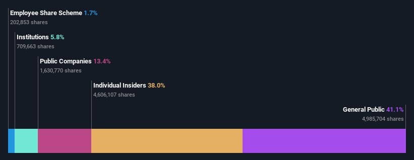 KOSDAQ:A365340 Ownership Breakdown as at Oct 2024