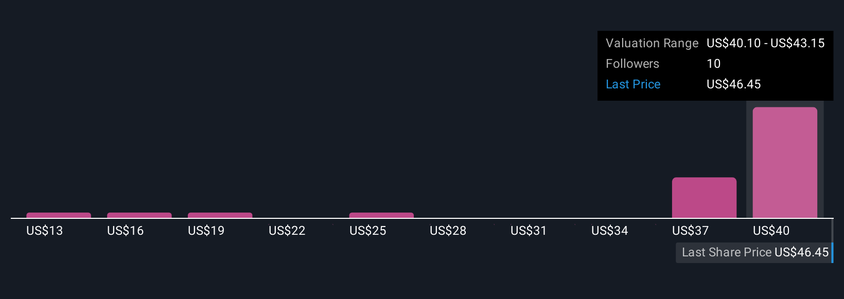 FEIM Community Fair Values as at Sep 2025