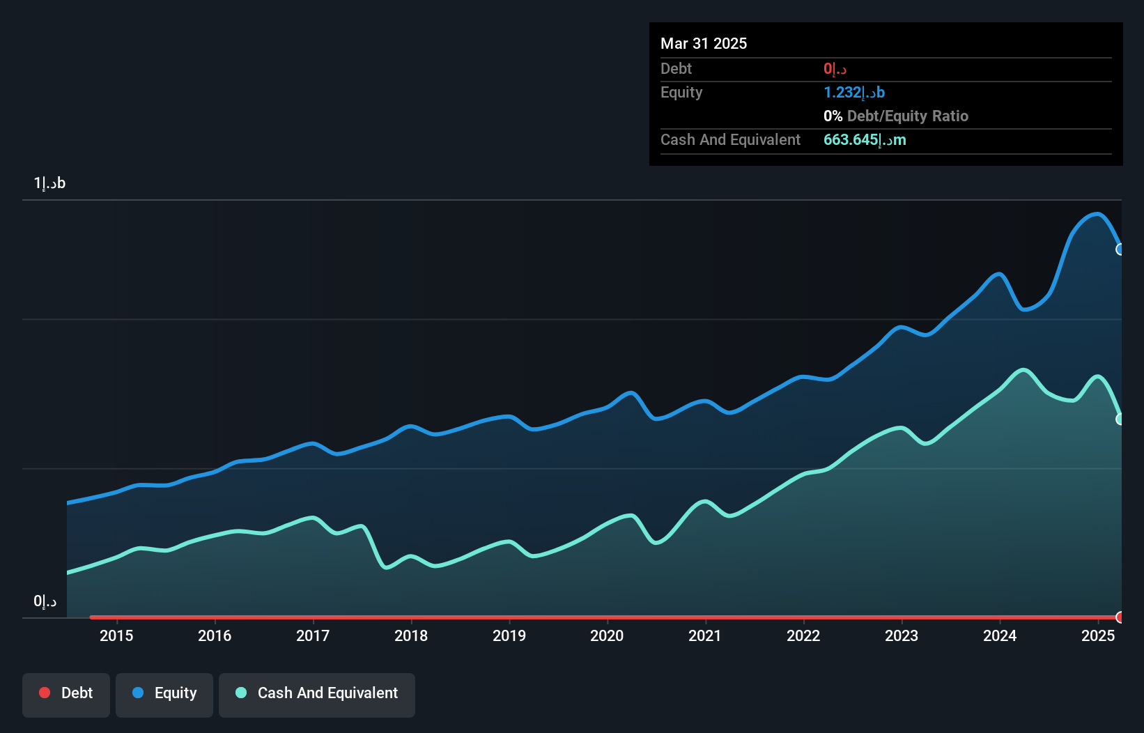 ADX:DRIVE Debt to Equity as at Apr 2025
