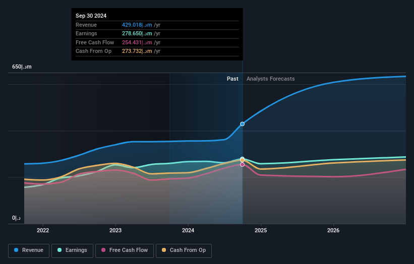 ADX:DRIVE Earnings and Revenue Growth as at Jan 2025