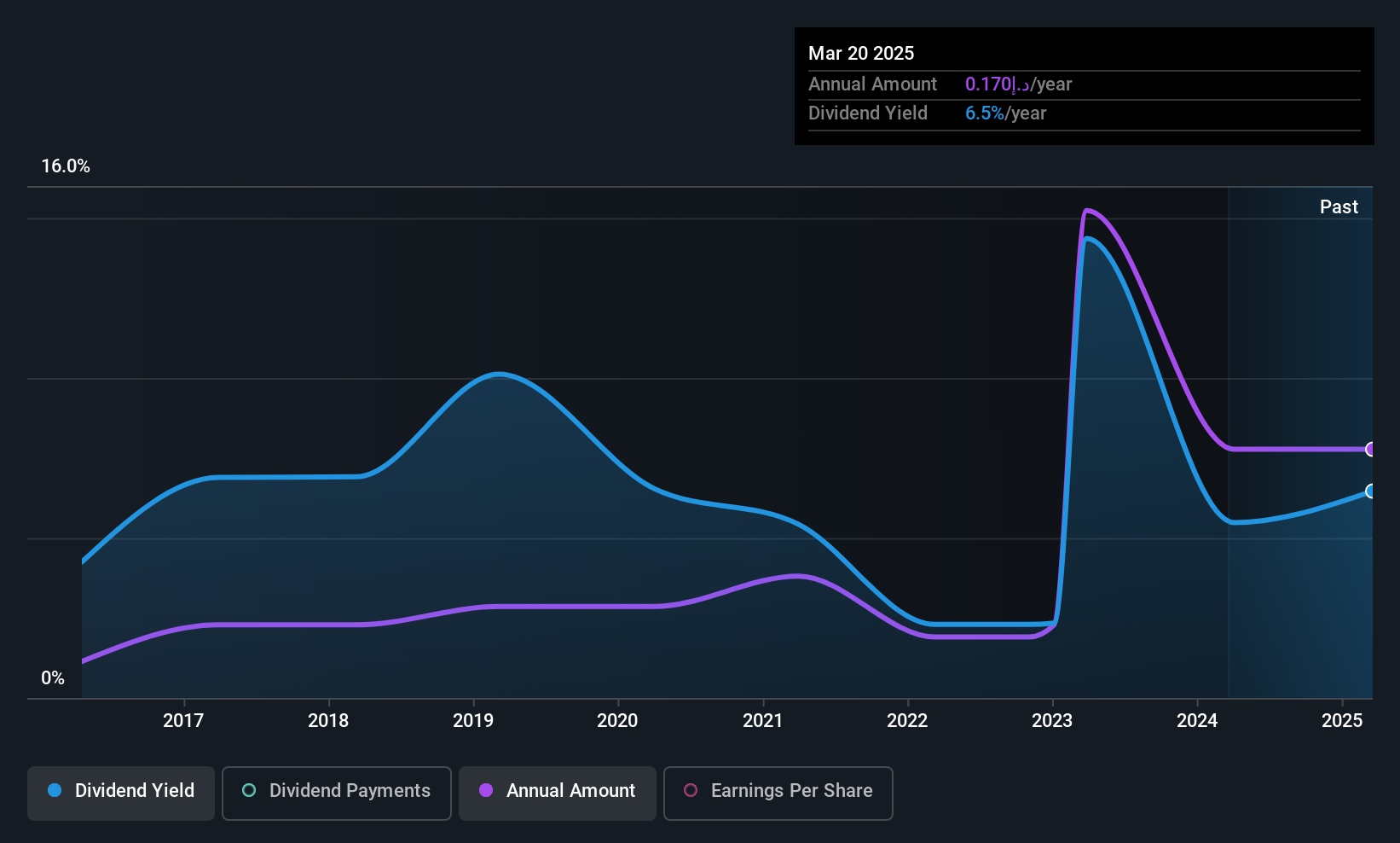 ADX:DRIVE Dividend History as at Jun 2025