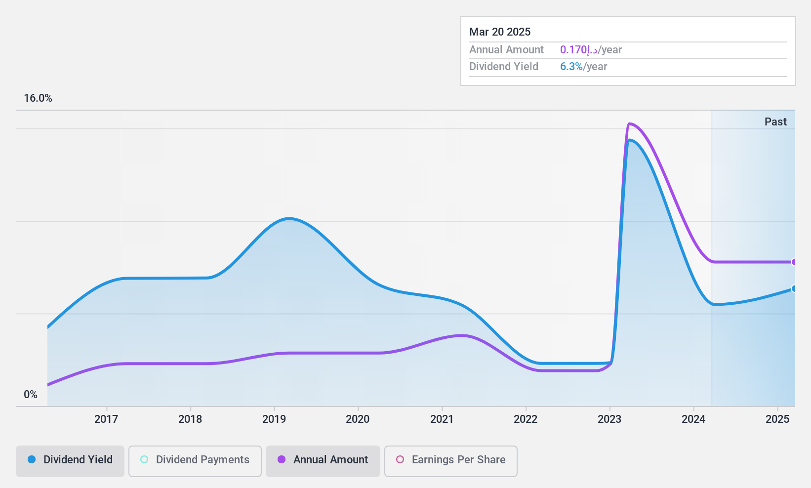 ADX:DRIVE Dividend History as at Jan 2025