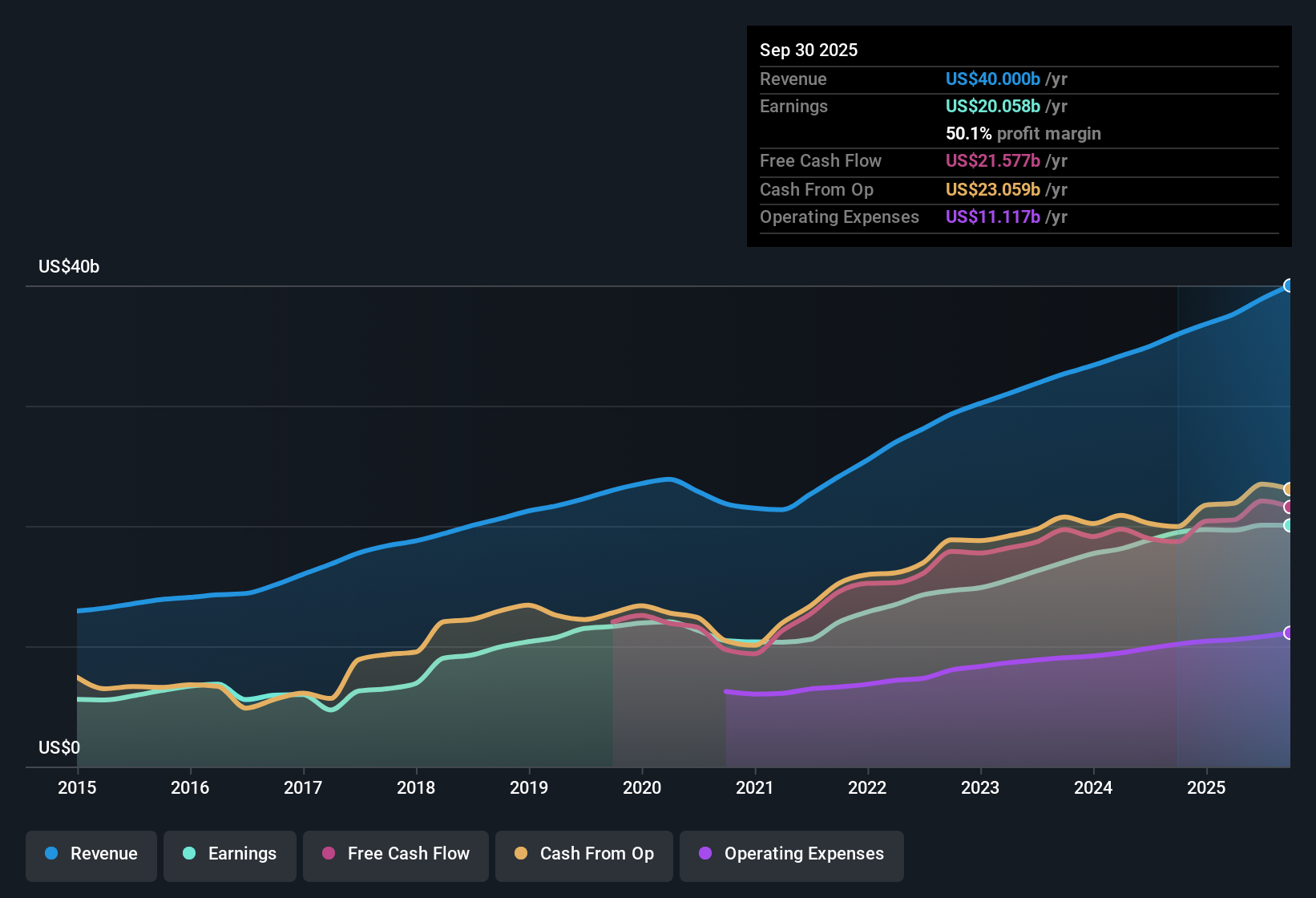 NYSE:V Earnings & Revenue History as at Oct 2025
