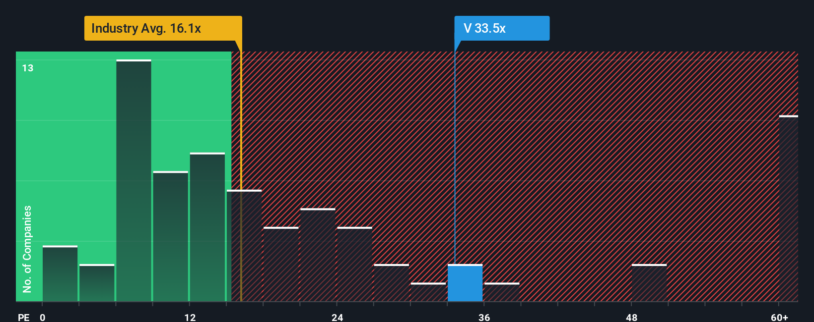 NYSE:V PE Ratio as at Oct 2025