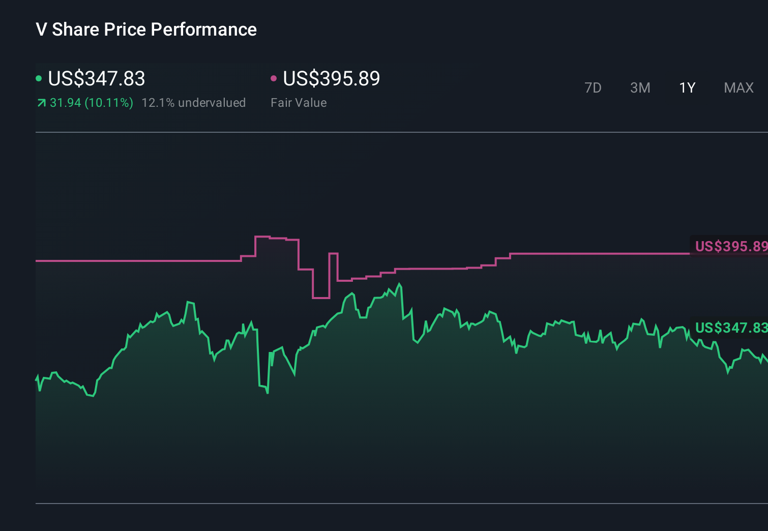 NYSE:V 1-Year Stock Price Chart