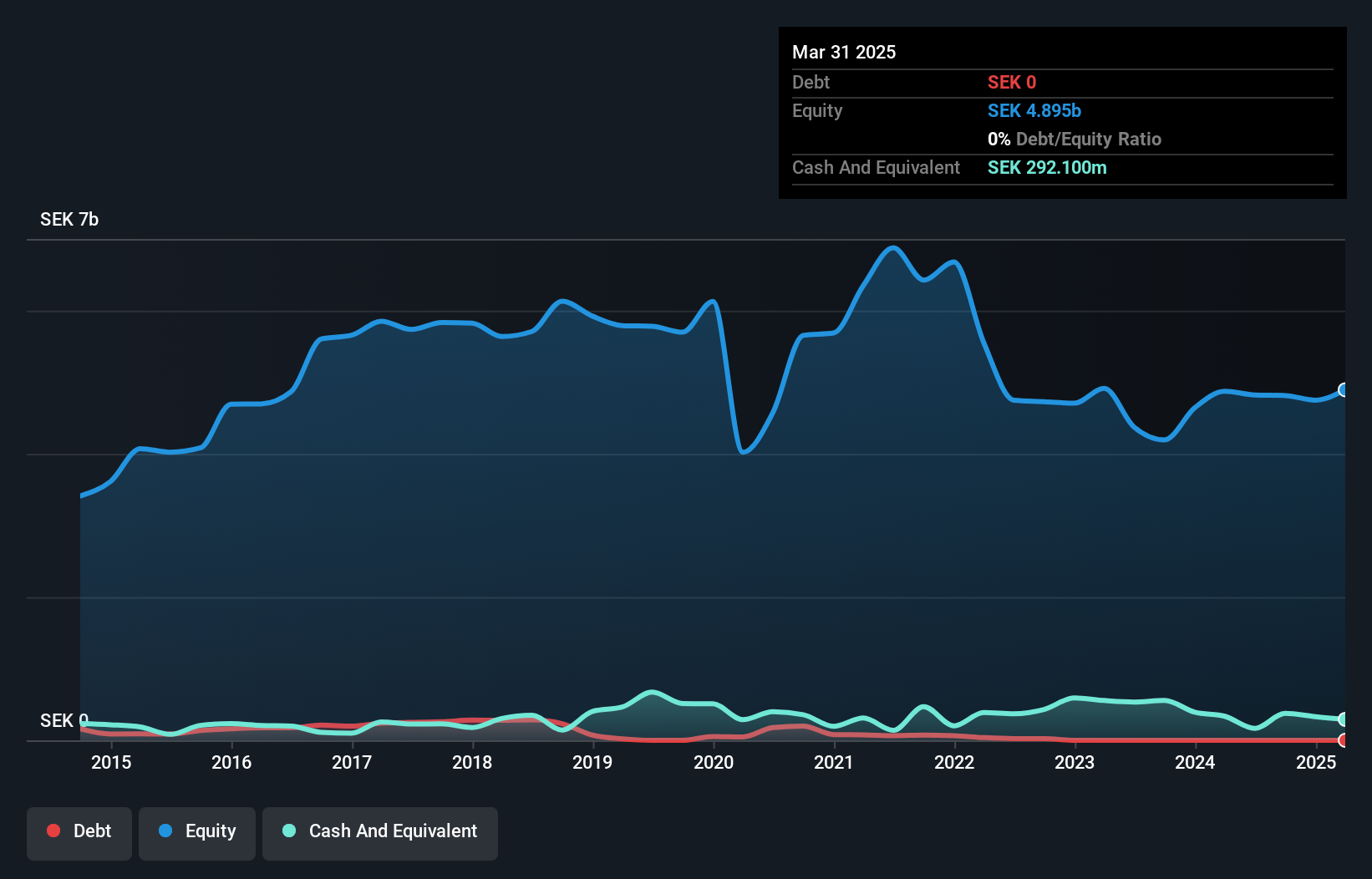 OM:ORES Debt to Equity as at Jul 2025