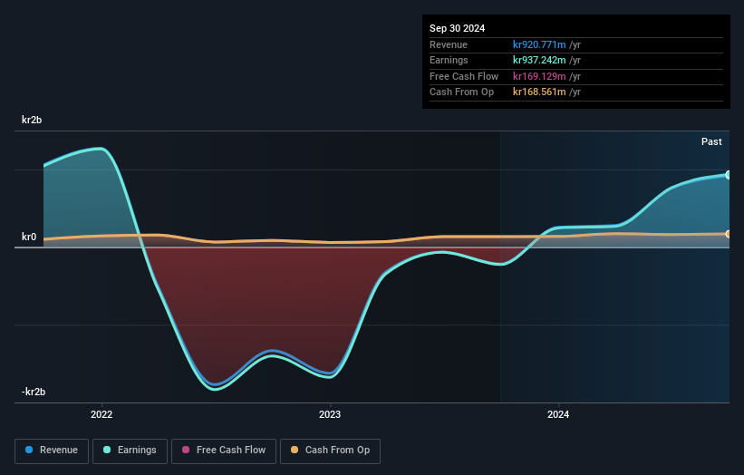 OM:ORES Earnings and Revenue Growth as at Oct 2024