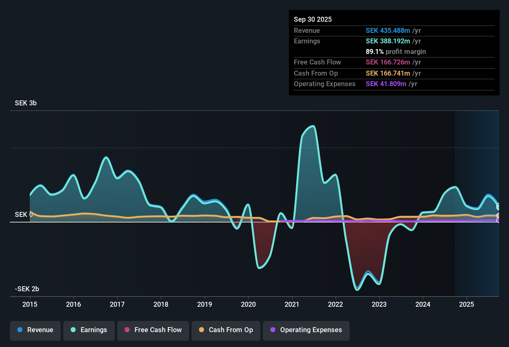 OM:ORES Earnings & Revenue History as at Oct 2025