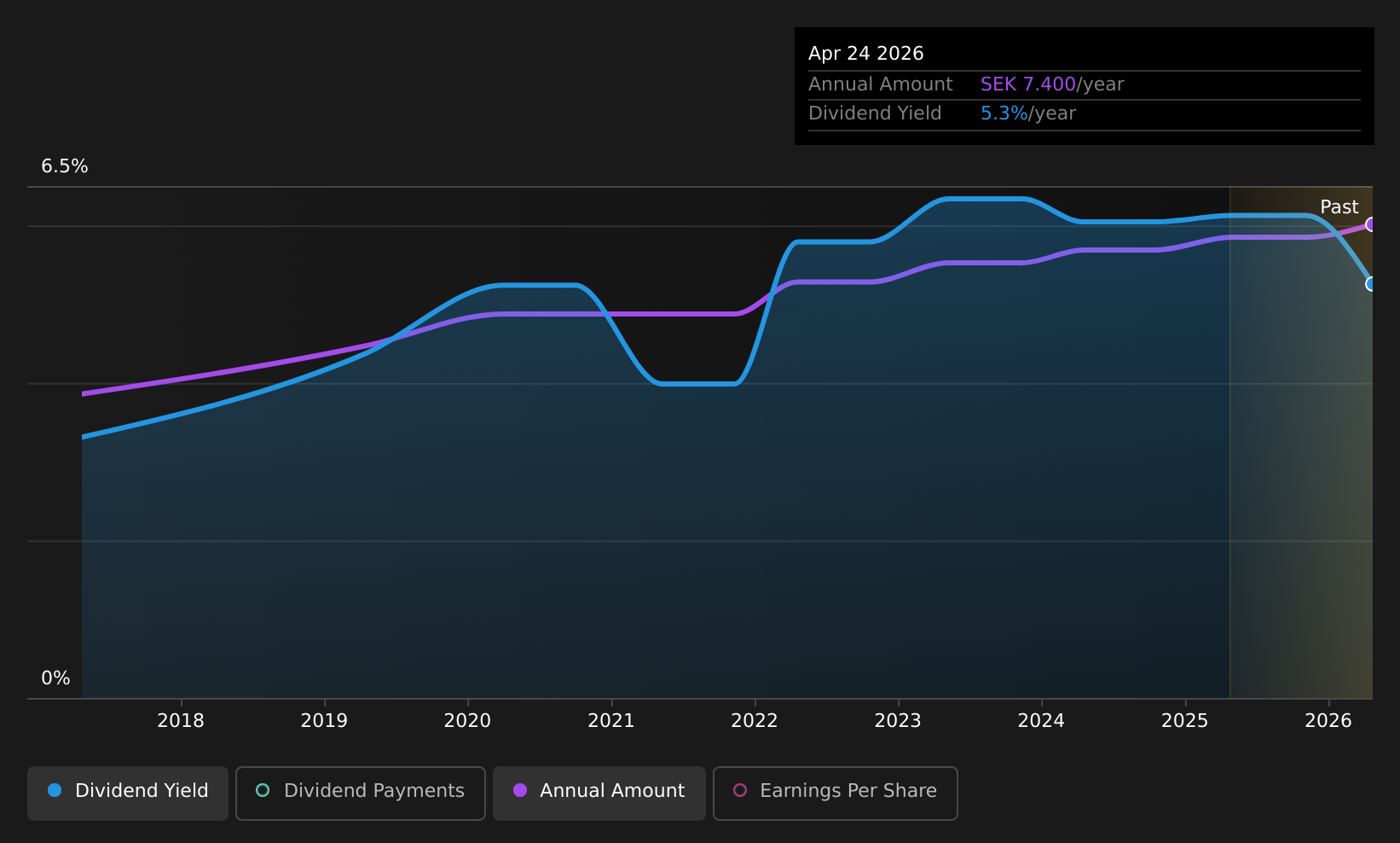 OM:ORES Dividend History as at Aug 2026