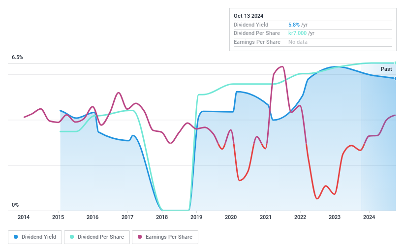 OM:ORES Dividend History as at Jan 2025