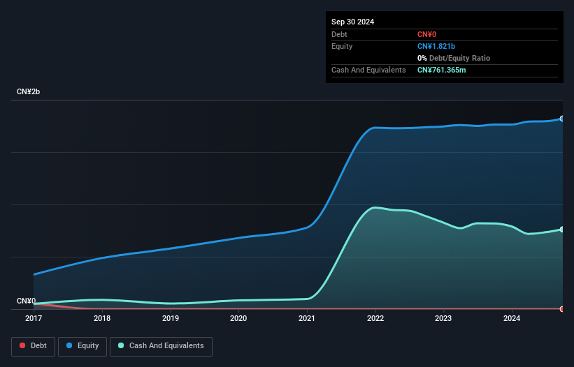 SZSE:301199 Debt to Equity as at Dec 2024