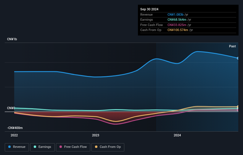 SZSE:301199 Earnings and Revenue Growth as at Jan 2025