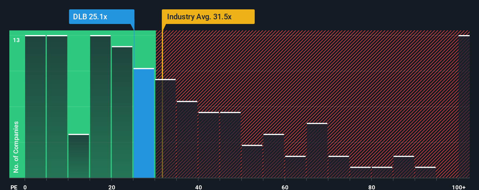 NYSE:DLB PE Ratio as at Dec 2025