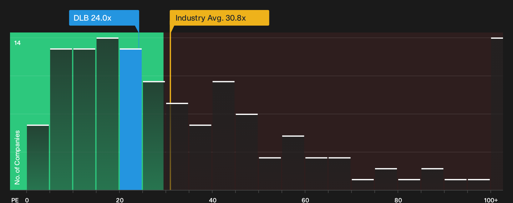 NYSE:DLB P/E Ratio as at Jul 2026