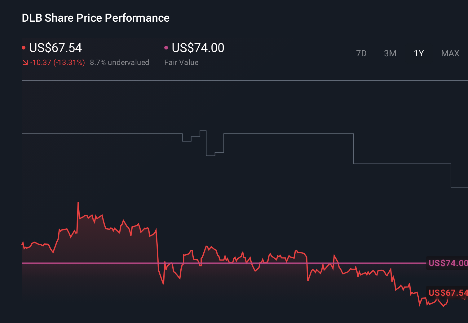 DLB 1-Year Stock Price Chart