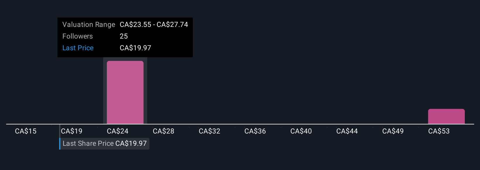 TSX:TCL.A Community Fair Values as at Sep 2025