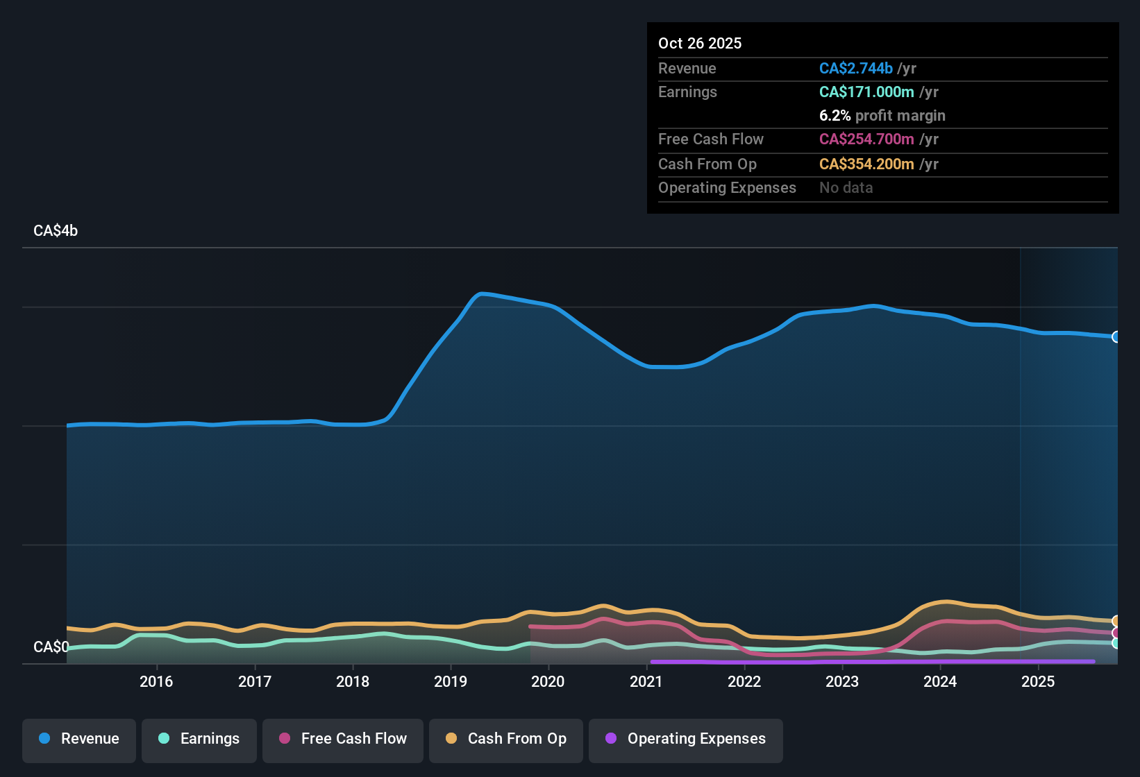 TSX:TCL.A Earnings & Revenue History as at Dec 2025