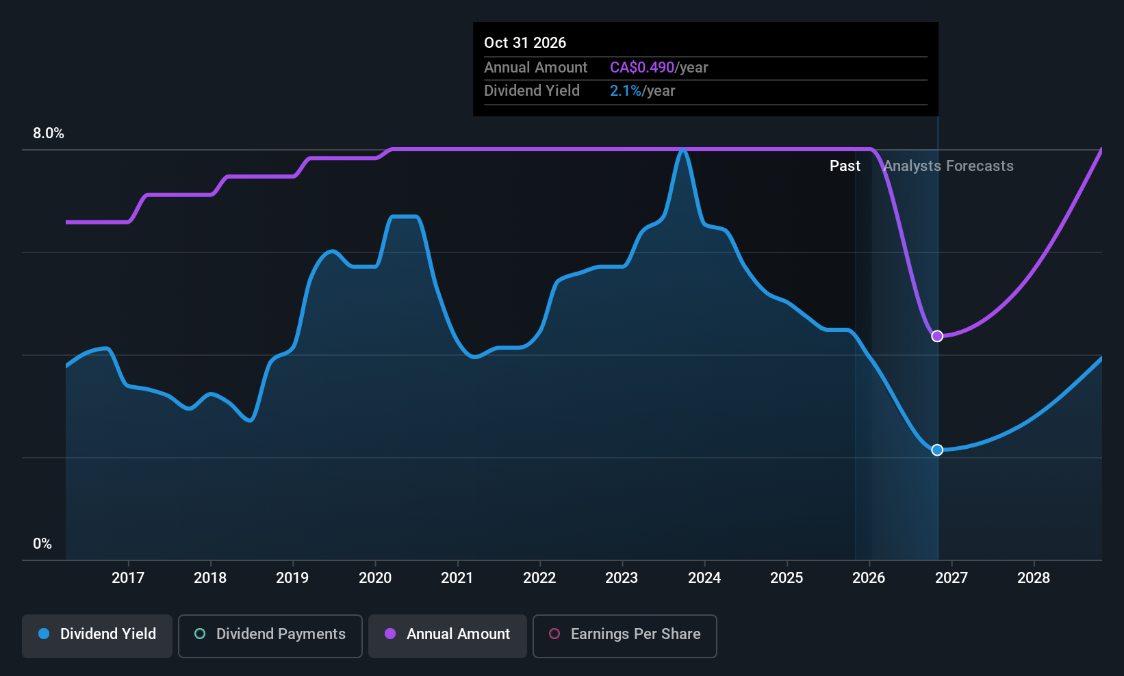TSX:TCL.A Dividend History as at Jan 2026