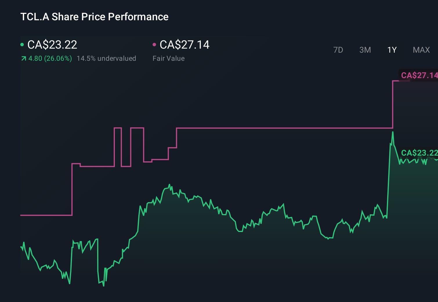 TSX:TCL.A 1-Year Stock Price Chart