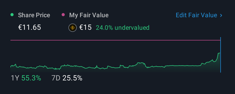 XTRA:WEW 1 Year Share Price vs Fair Value